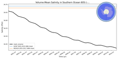 Regional mean of Volume-Mean Salinity in Southern Ocean 60S (-1000.0 < z < -400.0 m)
