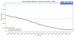 Regional mean of Volume-Mean Salinity in Southern Ocean (-1000.0 < z < -400.0 m)