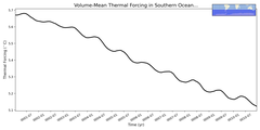Regional mean of Volume-Mean Thermal Forcing in Southern Ocean (-1000.0 < z < -400.0 m)