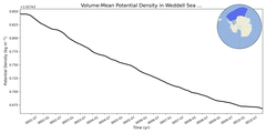 Regional mean of Volume-Mean Potential Density in Weddell Sea Deep (-1000.0 < z < -400.0 m)