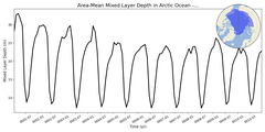 Regional mean of Area-Mean Mixed Layer Depth in Arctic Ocean - no Barents, Kara Seas