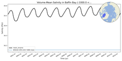 Regional mean of Volume-Mean Salinity in Baffin Bay (-1000.0 < z < 0.0 m)