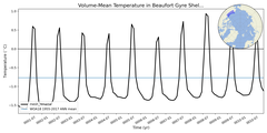 Regional mean of Volume-Mean Temperature in Beaufort Gyre Shelf (-1000.0 < z < 0.0 m)
