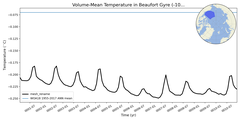 Regional mean of Volume-Mean Temperature in Beaufort Gyre (-1000.0 < z < 0.0 m)
