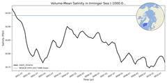 Regional mean of Volume-Mean Salinity in Irminger Sea (-1000.0 < z < 0.0 m)