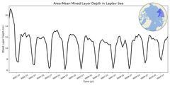 Regional mean of Area-Mean Mixed Layer Depth in Laptev Sea