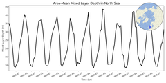 Regional mean of Area-Mean Mixed Layer Depth in North Sea