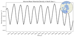 Regional mean of Volume-Mean Potential Density in North Sea (-1000.0 < z < 0.0 m)