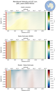 JAS Meridional Velocity at 0.0$\degree$ Lon. JAS