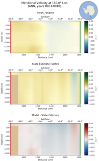 ANN Meridional Velocity at 160.0$\degree$ Lon. ANN