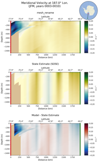 JFM Meridional Velocity at 187.0$\degree$ Lon. JFM