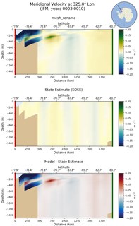 JFM Meridional Velocity at 325.0$\degree$ Lon. JFM