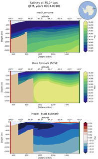 JFM Salinity at 75.0$\degree$ Lon. JFM