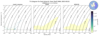 Regional mean of T-S diagram for East Antarctic Seas Shelf (ANN, 0003-0010)
 -1000.0 m < z < 0.0 m