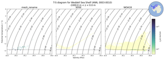 Regional mean of T-S diagram for Weddell Sea Shelf (ANN, 0003-0010)
 -1000.0 m < z < 0.0 m