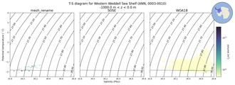 Regional mean of T-S diagram for Western Weddell Sea Shelf (ANN, 0003-0010)
 -1000.0 m < z < 0.0 m