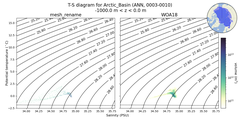 Regional mean of T-S diagram for Arctic_Basin (ANN, 0003-0010)
 -1000.0 m < z < 0.0 m