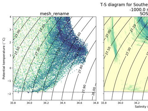 T-S Diagrams