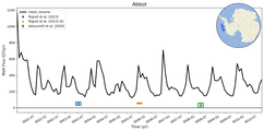 Running Mean of Total Melt Flux under Ice Shelves in the Abbot Region