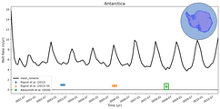 Running Mean of Area-averaged Melt Rate under Ice Shelves in the Antarctica Region