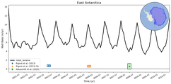 Running Mean of Area-averaged Melt Rate under Ice Shelves in the East Antarctica Region