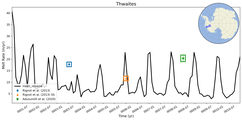 Running Mean of Area-averaged Melt Rate under Ice Shelves in the Thwaites Region