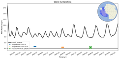 Running Mean of Area-averaged Melt Rate under Ice Shelves in the West Antarctica Region
