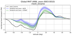 Meridional Heat Transport