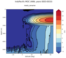 IndoPacific Meridional Overturning Streamfunction
