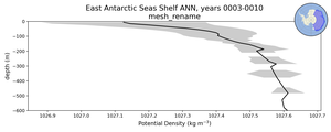 East Antarctic Seas Shelf Potential Density vs depth