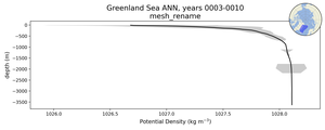 Greenland Sea Potential Density vs depth