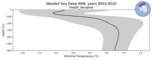 Weddell Sea Deep Potential Temperature vs depth