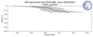 Bellingshausen Sea Shelf Salinity vs depth