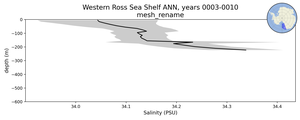 Western Ross Sea Shelf Salinity vs depth
