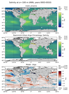 ANN Model Salinity compared with Argo observations