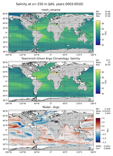 JAS Model Salinity compared with Argo observations