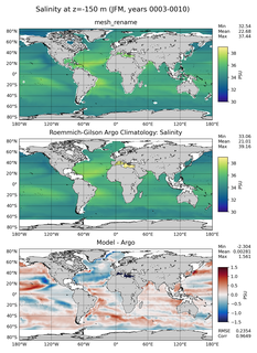 JFM Model Salinity compared with Argo observations