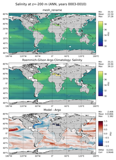 ANN Model Salinity compared with Argo observations
