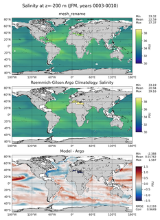 JFM Model Salinity compared with Argo observations