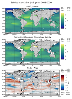 JAS Model Salinity compared with Argo observations