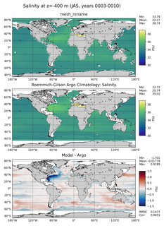 JAS Model Salinity compared with Argo observations