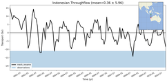 Transport through the Indonesian Throughflow Transect