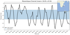 Transport through the Mozambique Channel Transect