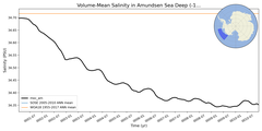 Regional mean of Volume-Mean Salinity in Amundsen Sea Deep (-1000.0 < z < -400.0 m)