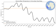 Regional mean of Volume-Mean Temperature in Amundsen Sea Deep (-1000.0 < z < -400.0 m)