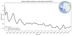 Regional mean of Volume-Mean Salinity in Amundsen Sea Shelf (-1000.0 < z < -200.0 m)
