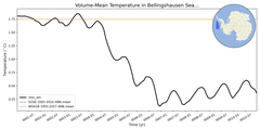 Regional mean of Volume-Mean Temperature in Bellingshausen Sea Deep (-1000.0 < z < -400.0 m)