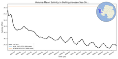Regional mean of Volume-Mean Salinity in Bellingshausen Sea Shelf (-1000.0 < z < -200.0 m)