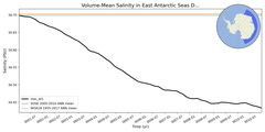 Regional mean of Volume-Mean Salinity in East Antarctic Seas Deep (-1000.0 < z < -400.0 m)