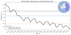 Regional mean of Volume-Mean Temperature in East Antarctic Seas Shelf (-1000.0 < z < -200.0 m)